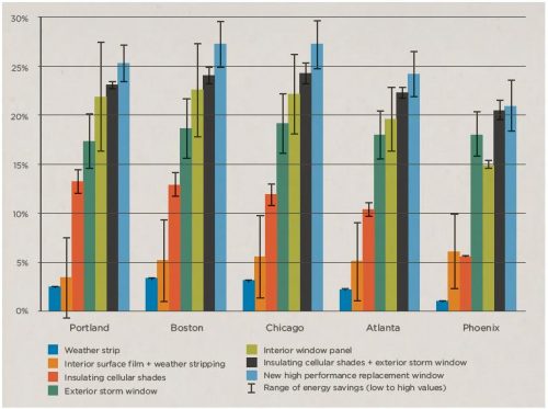 window retrofit strategies