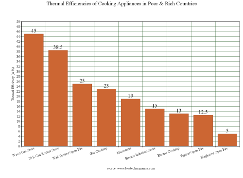 thermal efficiencies of cooking stoves in poor and richt countries