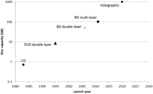 increases in disc capacity