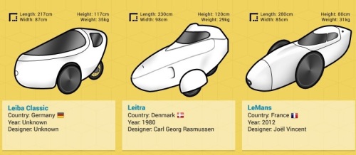 velomobiles graphic