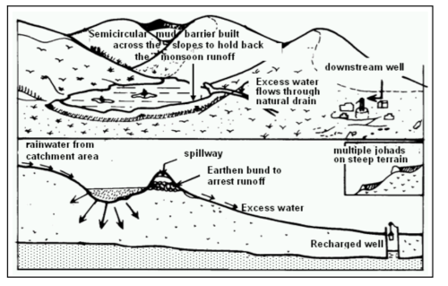 water johad drawing