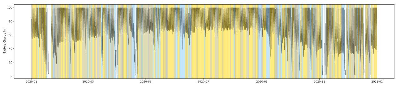 Chart showing uptime and weather of No Tech Magazine's server